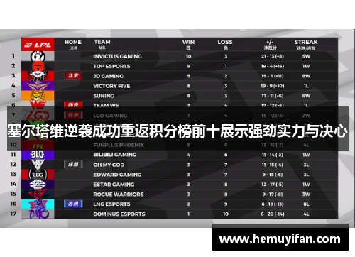 塞尔塔维逆袭成功重返积分榜前十展示强劲实力与决心